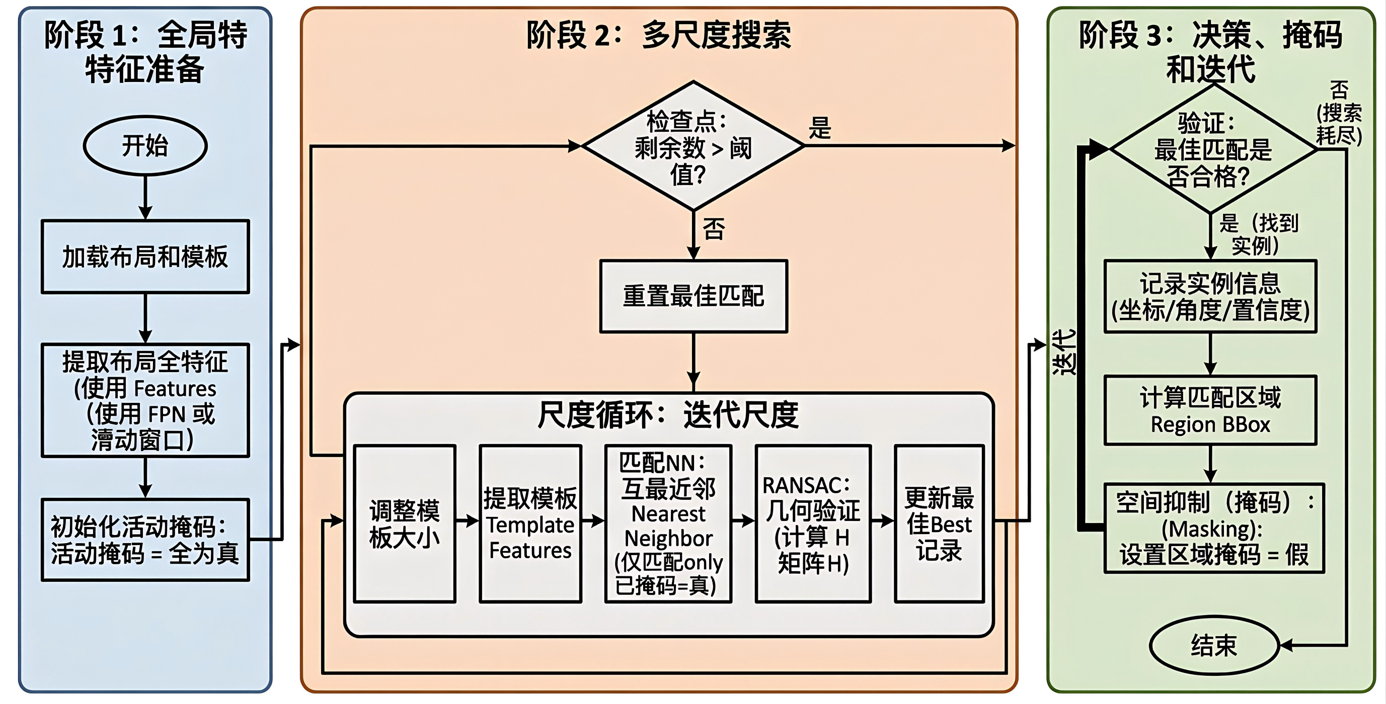 整体匹配流程图